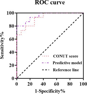 Prognostic value of nutritional status in patients with human immunodeficiency virus infection-related lymphoma